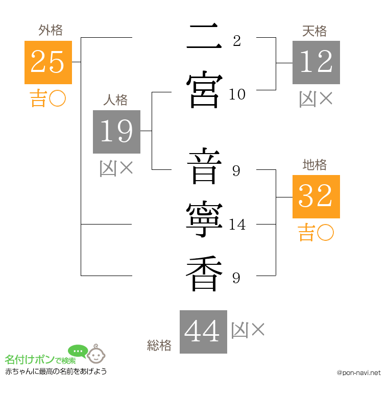 二宮 音寧香さんの姓名判断結果