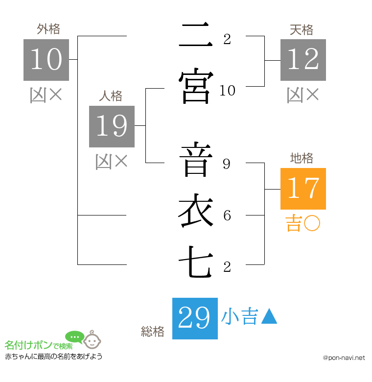 二宮 音衣七さんの姓名判断結果