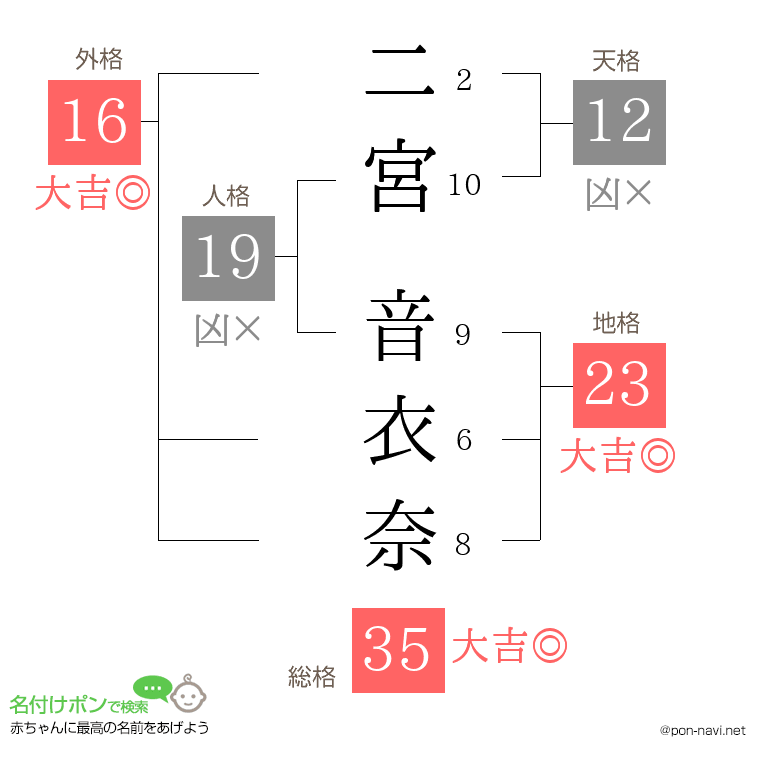 二宮 音衣奈さんの姓名判断結果