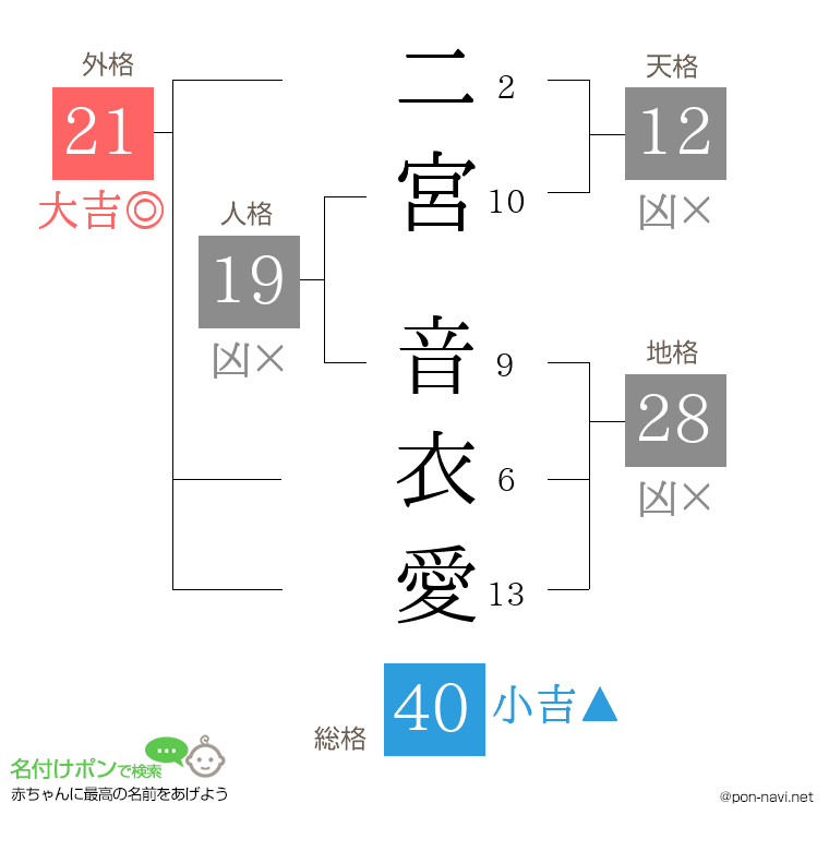 二宮 音衣愛さんの姓名判断結果