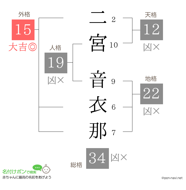 二宮 音衣那さんの姓名判断結果