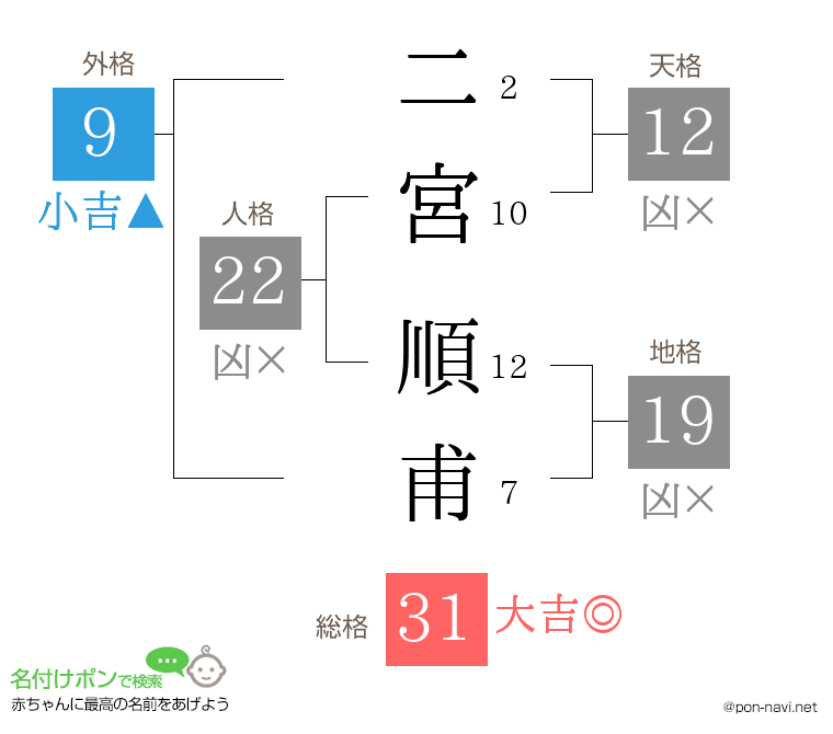 二宮 順甫さんの姓名判断結果