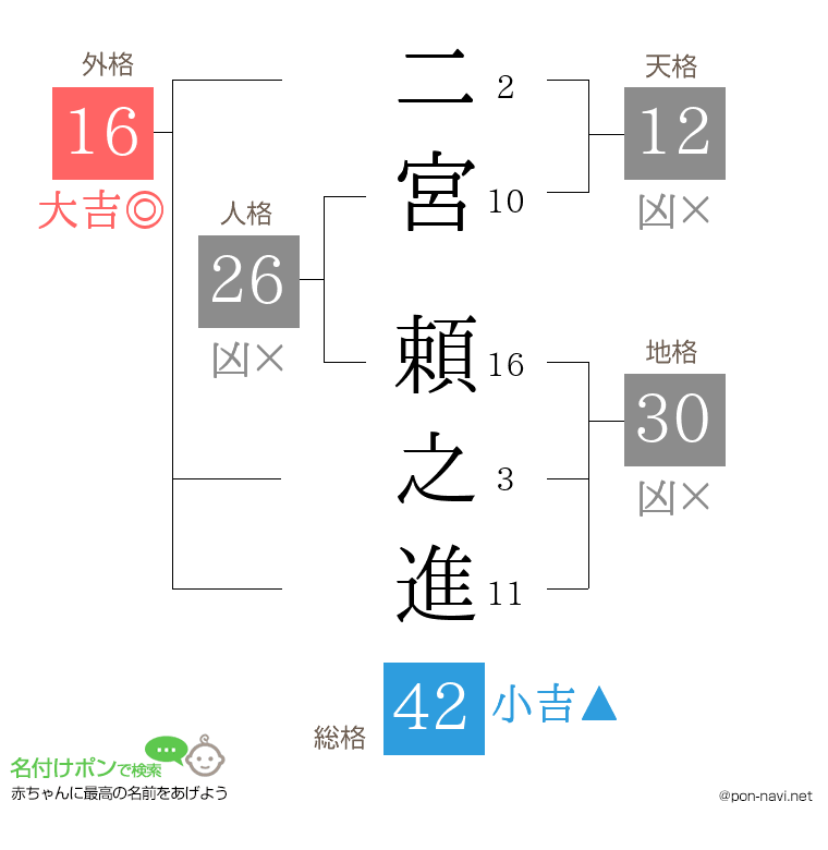 二宮 頼之進さんの姓名判断結果