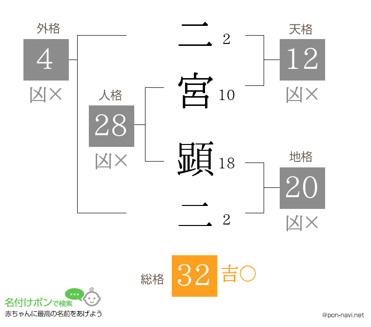 二宮 顕二さんの姓名判断結果
