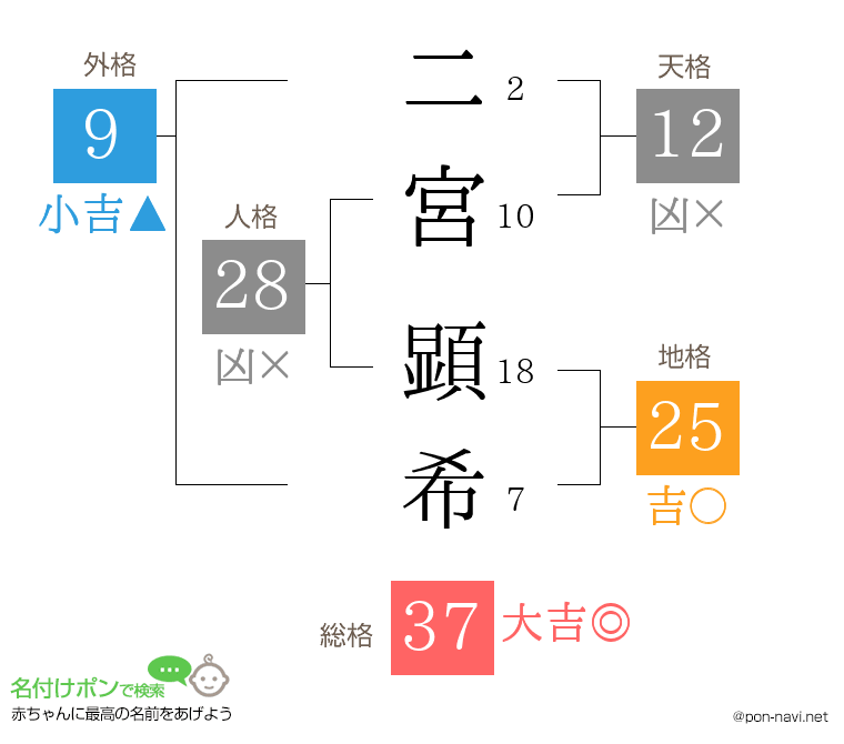 二宮 顕希さんの姓名判断結果