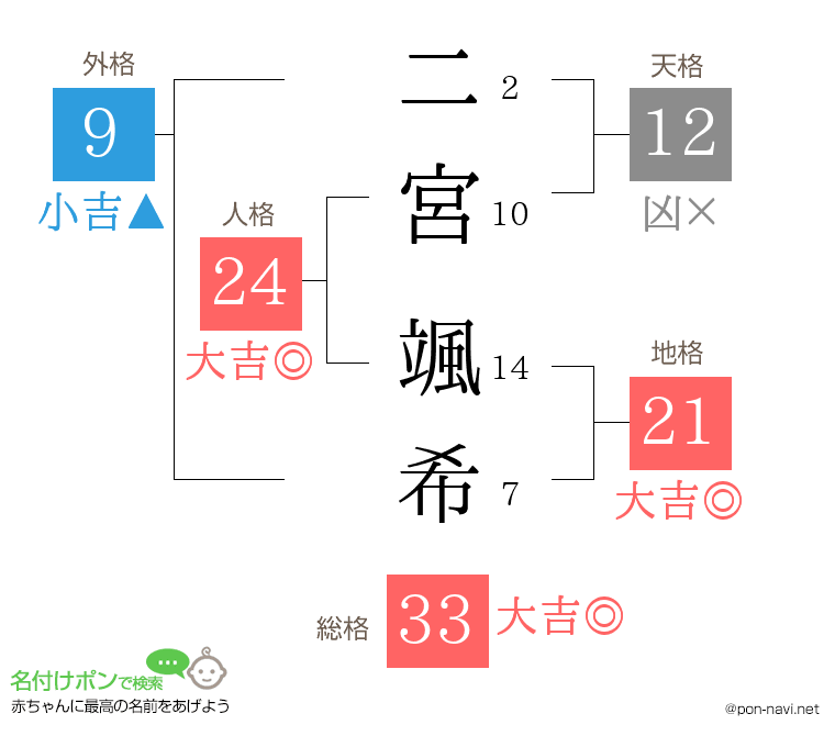 二宮 颯希さんの姓名判断結果