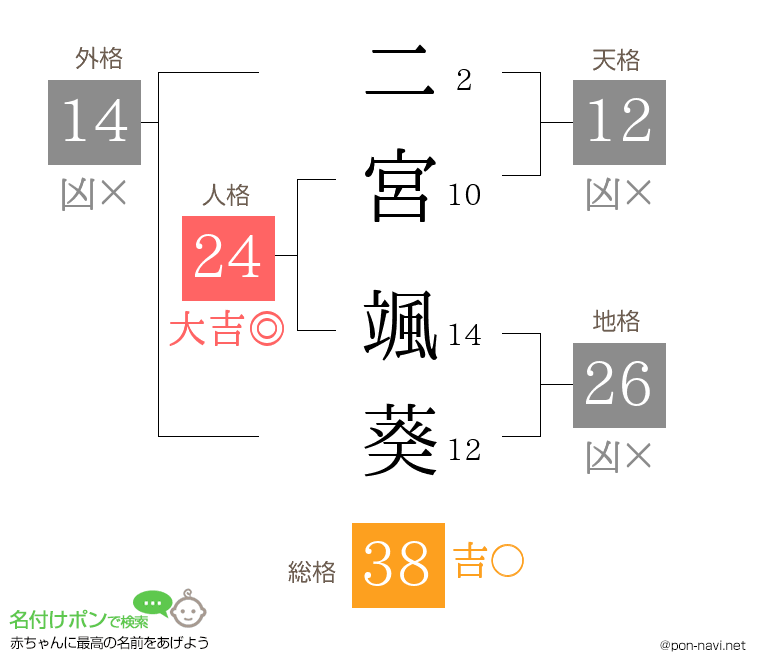 二宮 颯葵さんの姓名判断結果