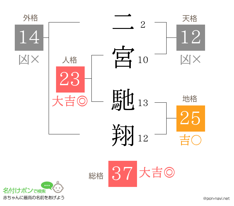 二宮 馳翔さんの姓名判断結果