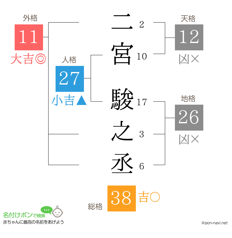 二宮 駿之丞さんの姓名判断結果