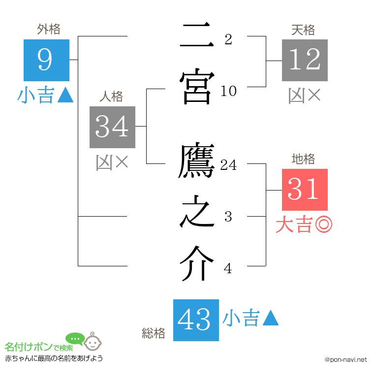 二宮 鷹之介さんの姓名判断結果