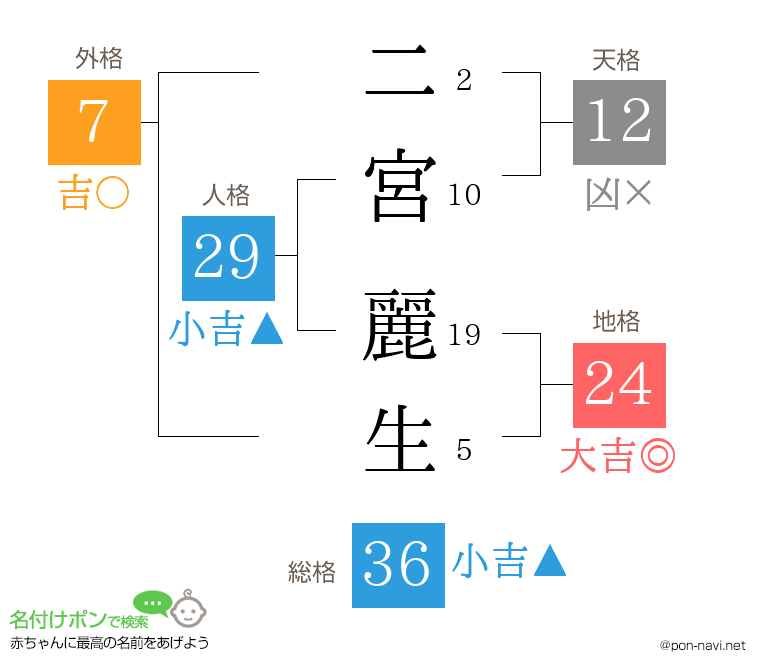 二宮 麗生さんの姓名判断結果