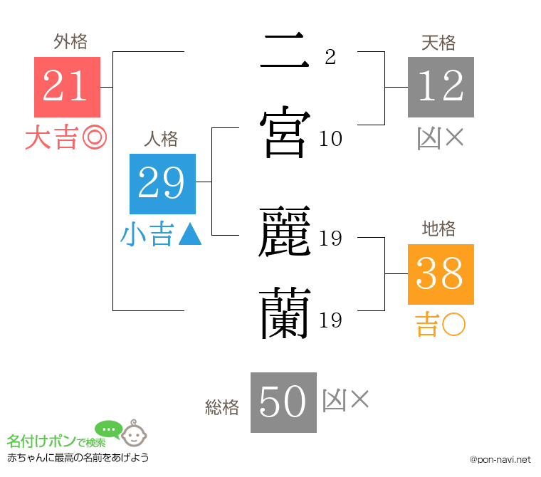 二宮 麗蘭さんの姓名判断結果
