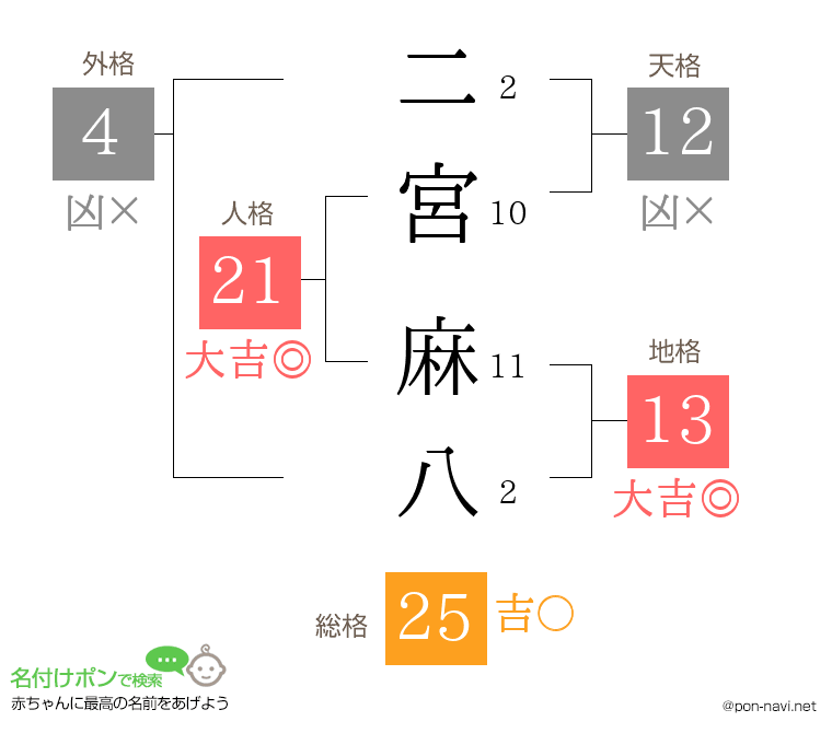 二宮 麻八さんの姓名判断結果