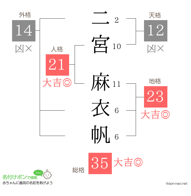 二宮 麻衣帆さんの姓名判断結果