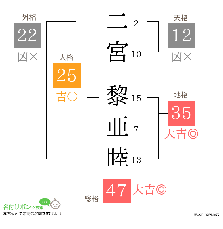 二宮 黎亜睦さんの姓名判断結果