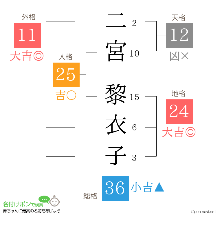 二宮 黎衣子さんの姓名判断結果