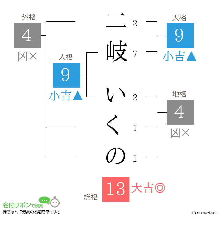 二岐 いくのさんの姓名判断結果
