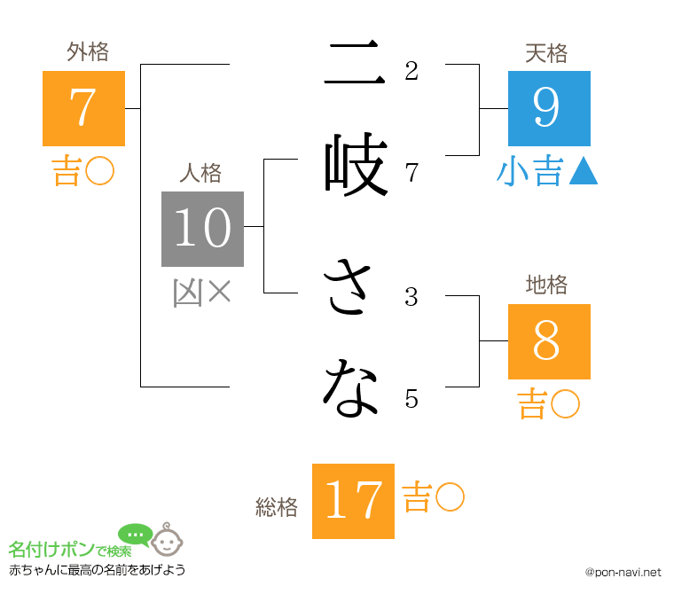 二岐 さなさんの姓名判断結果