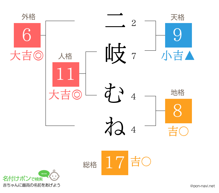 二岐 むねさんの姓名判断結果