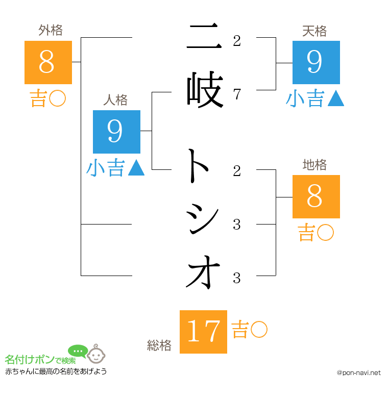 二岐 トシオさんの姓名判断結果