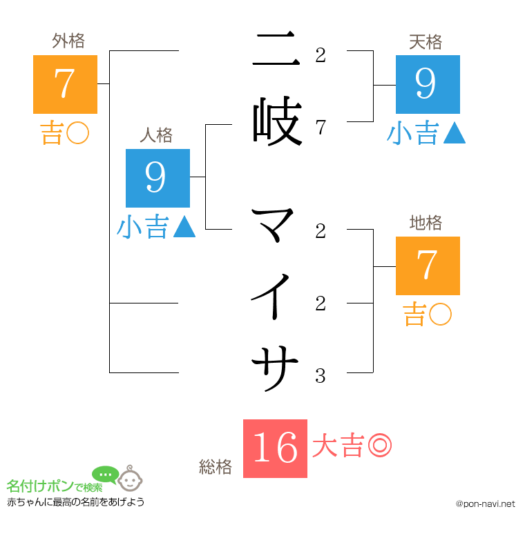 二岐 マイサさんの姓名判断結果