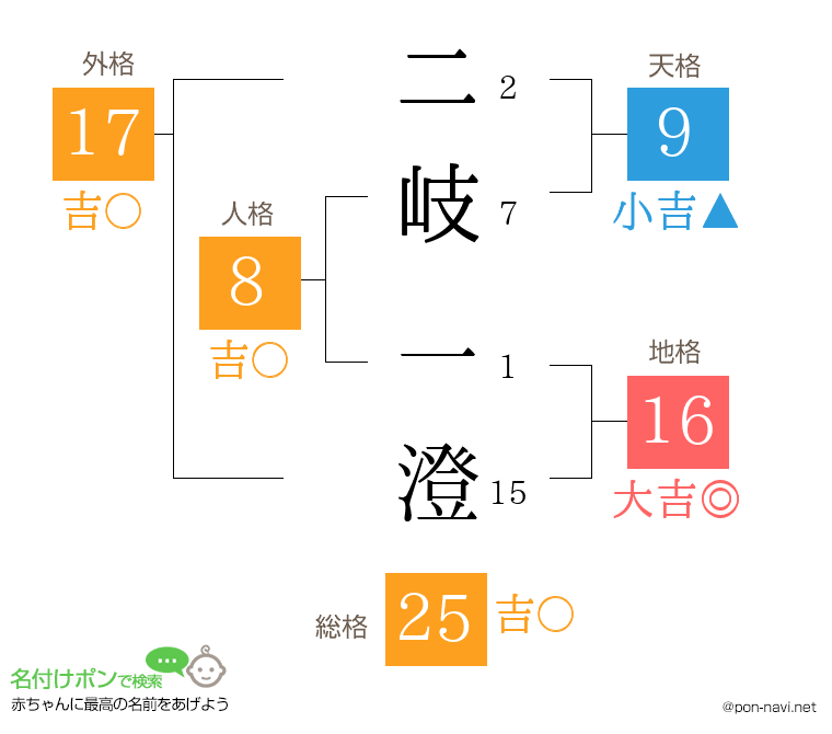 二岐 一澄さんの姓名判断結果