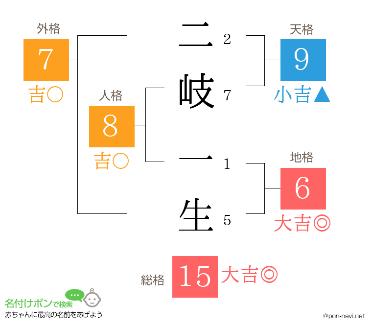 二岐 一生さんの姓名判断結果