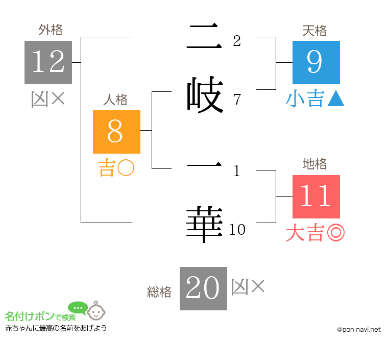 二岐 一華さんの姓名判断結果