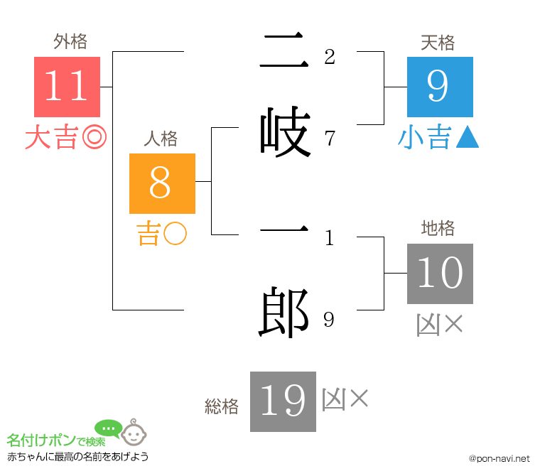 二岐 一郎さんの姓名判断結果