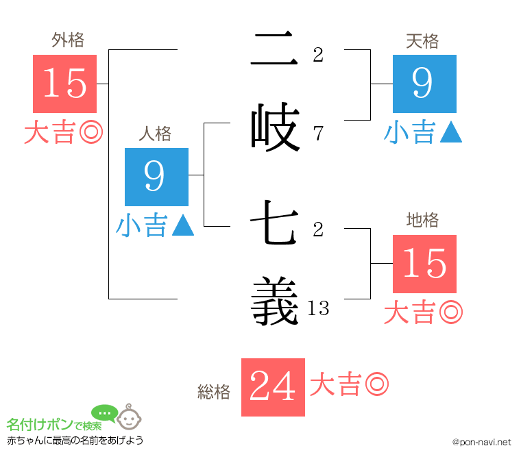 二岐 七義さんの姓名判断結果