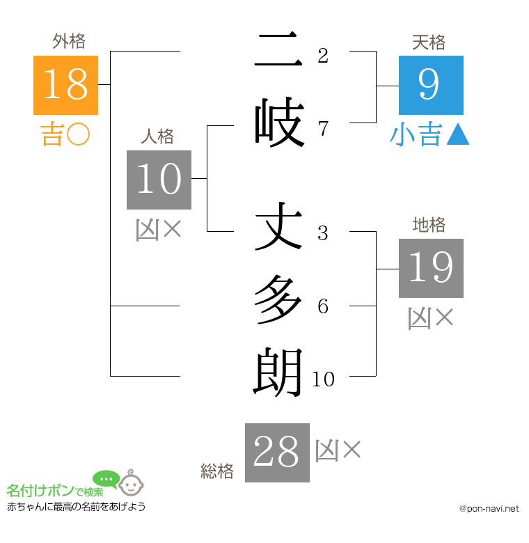 二岐 丈多朗さんの姓名判断結果