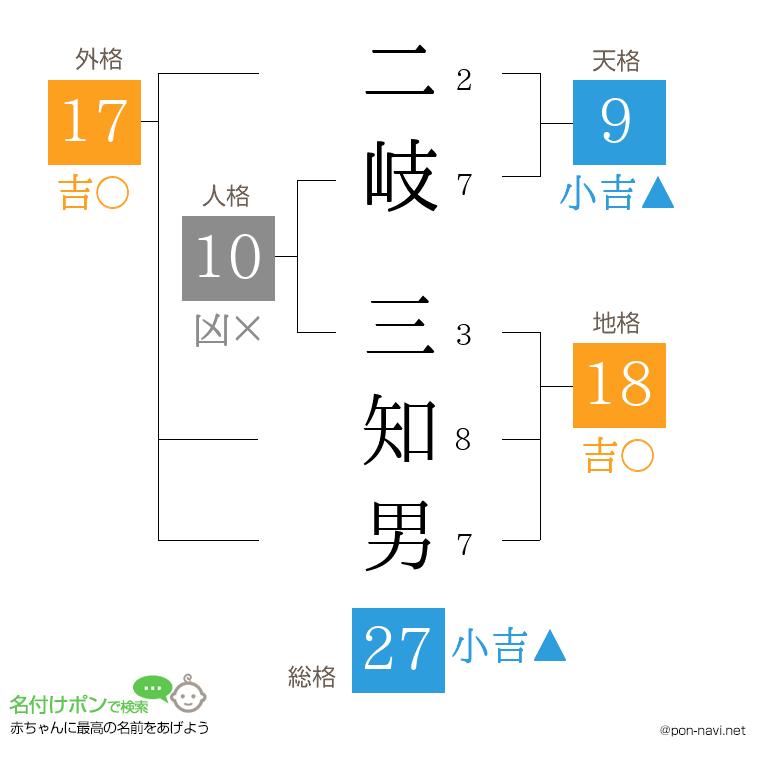 二岐 三知男さんの姓名判断結果