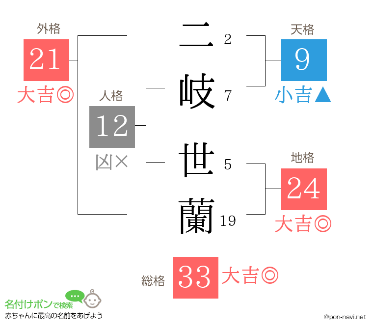 二岐 世蘭さんの姓名判断結果