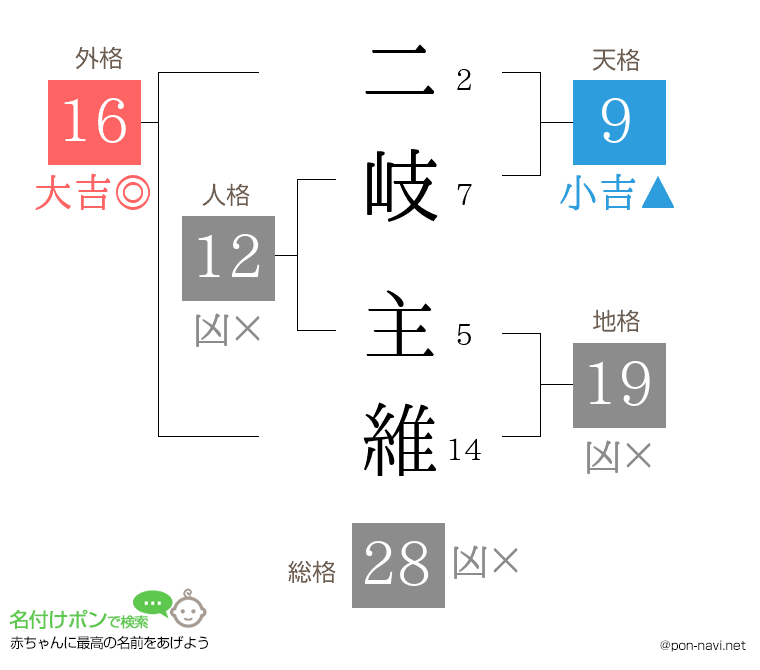 二岐 主維さんの姓名判断結果