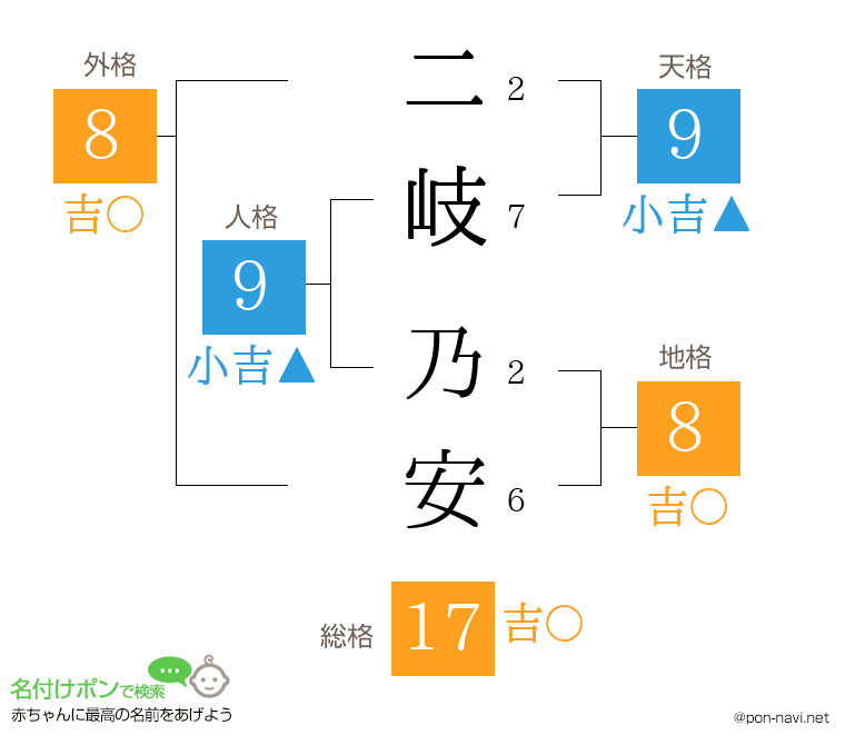 二岐 乃安さんの姓名判断結果