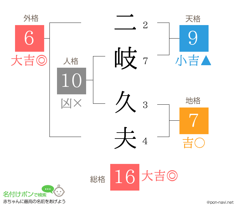 二岐 久夫さんの姓名判断結果