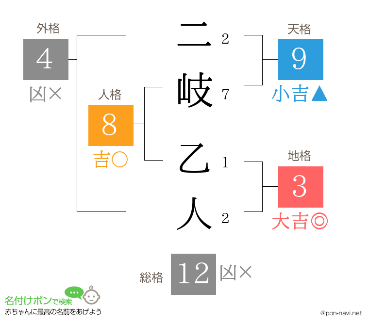 二岐 乙人さんの姓名判断結果