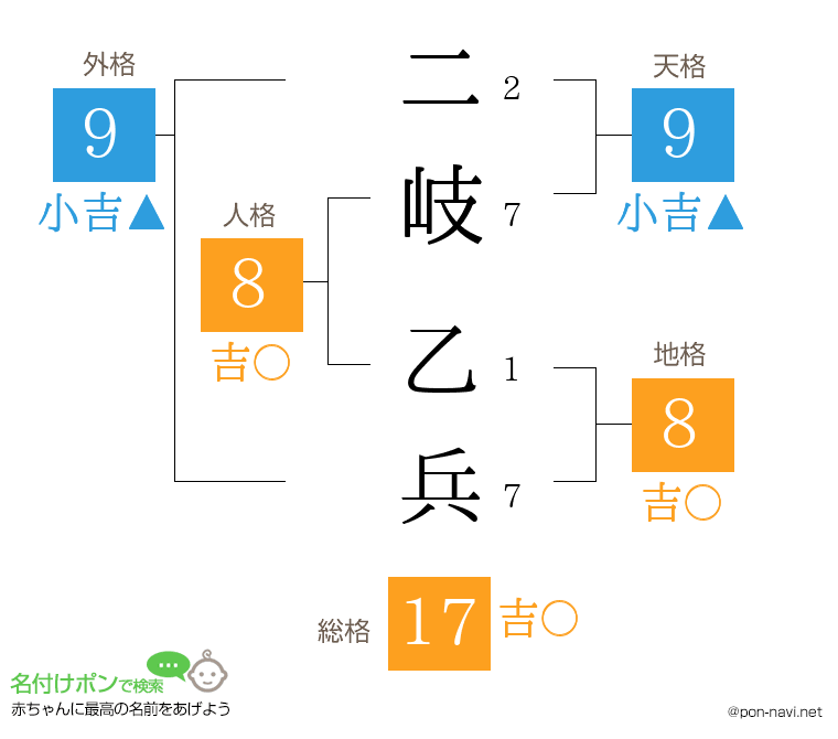 二岐 乙兵さんの姓名判断結果