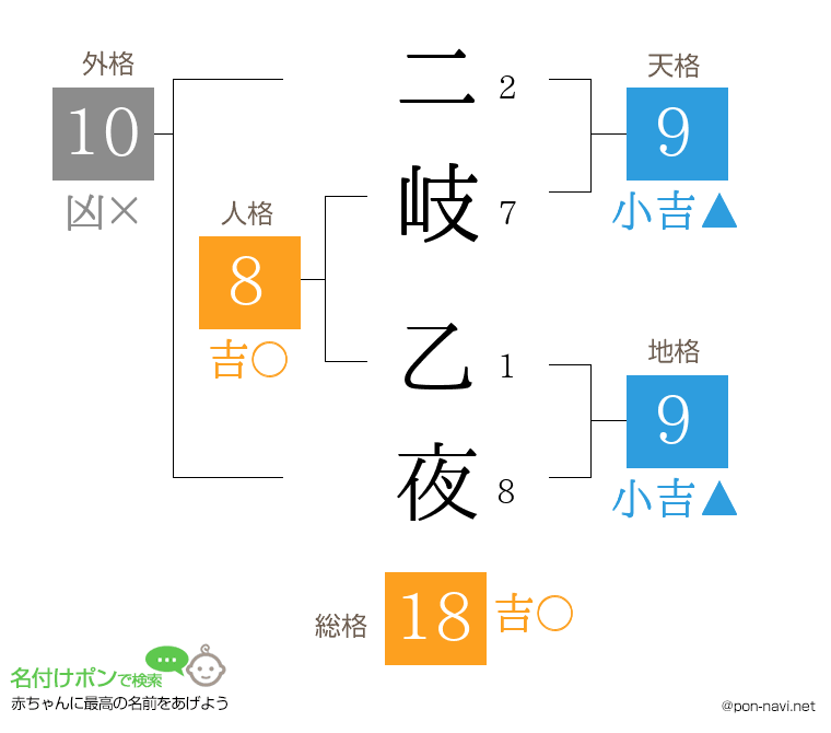 二岐 乙夜さんの姓名判断結果