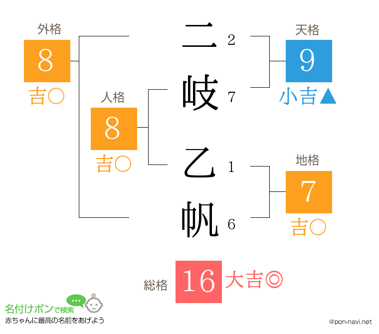 二岐 乙帆さんの姓名判断結果