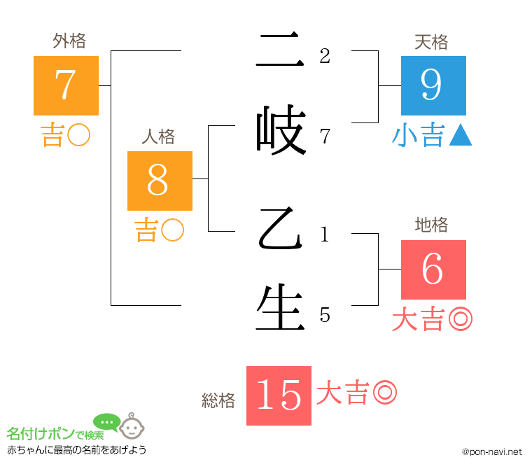 二岐 乙生さんの姓名判断結果