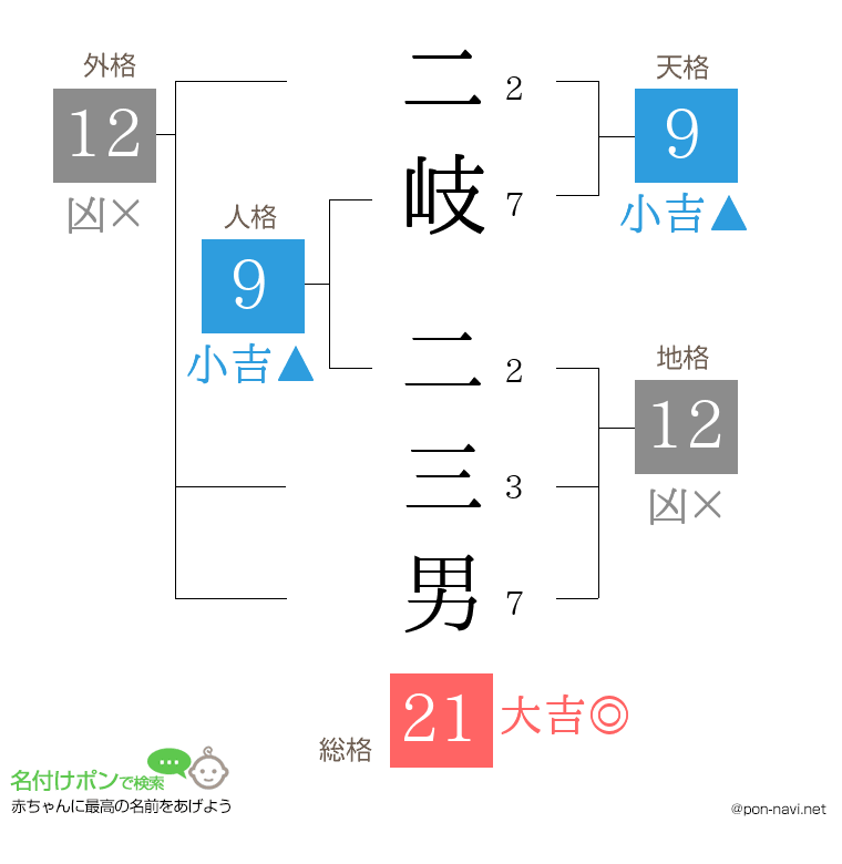 二岐 二三男さんの姓名判断結果