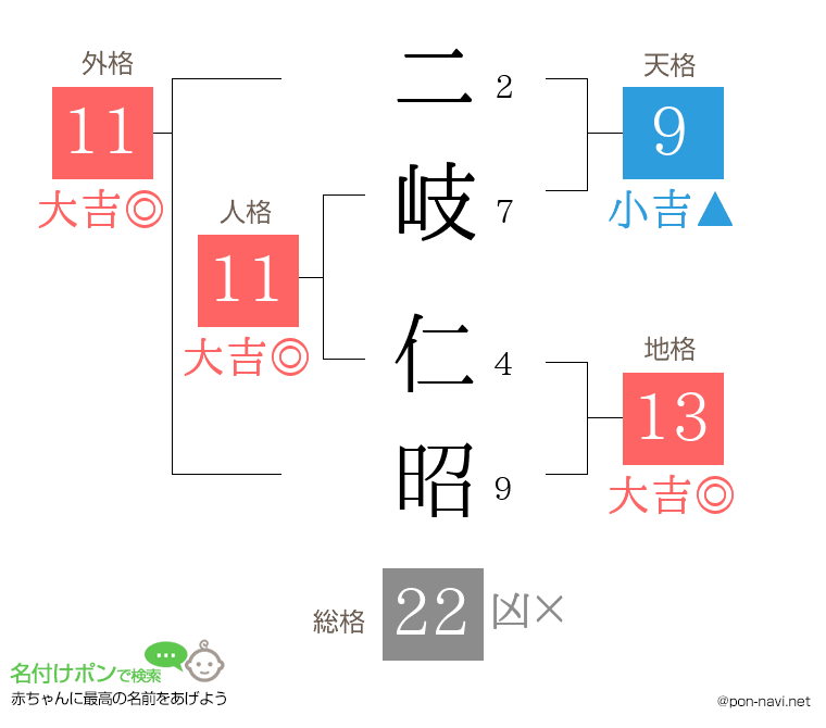 二岐 仁昭さんの姓名判断結果