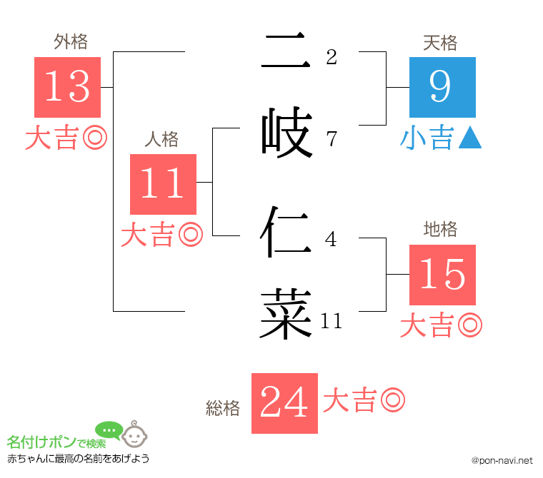 二岐 仁菜さんの姓名判断結果