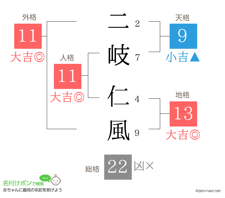 二岐 仁風さんの姓名判断結果