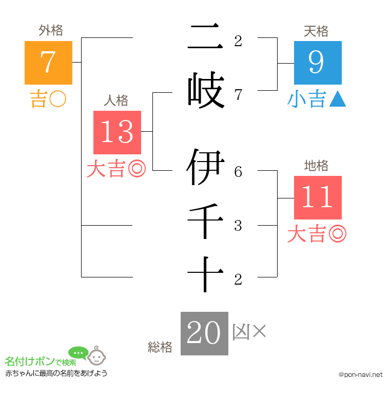 二岐 伊千十さんの姓名判断結果