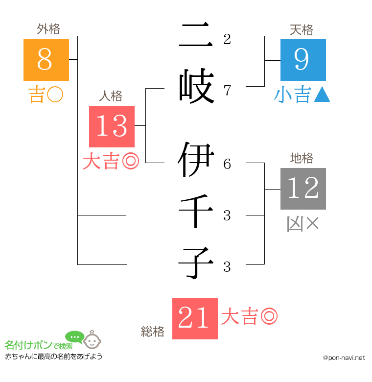 二岐 伊千子さんの姓名判断結果