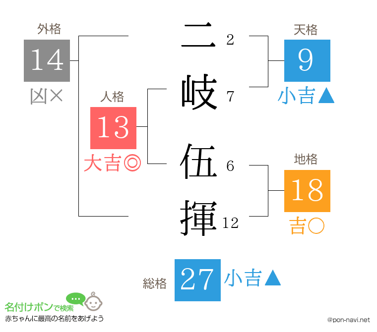 二岐 伍揮さんの姓名判断結果