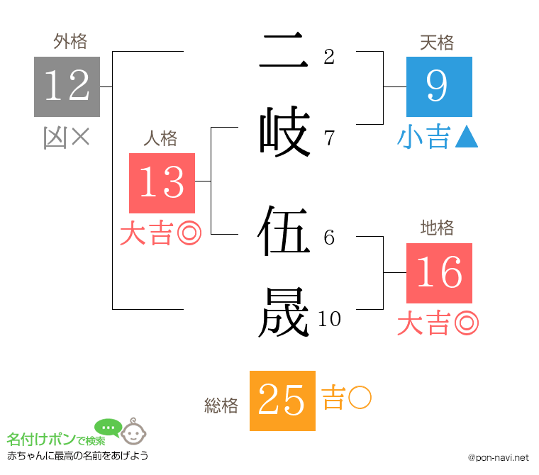 二岐 伍晟さんの姓名判断結果