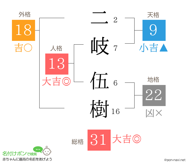 二岐 伍樹さんの姓名判断結果